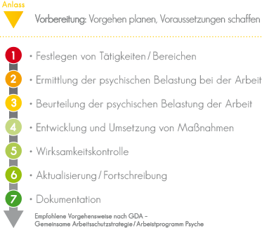 Gefährdungsbeurteilung psychischer Belastungen Gefährdungsbeurteilung psychischer Belastungen